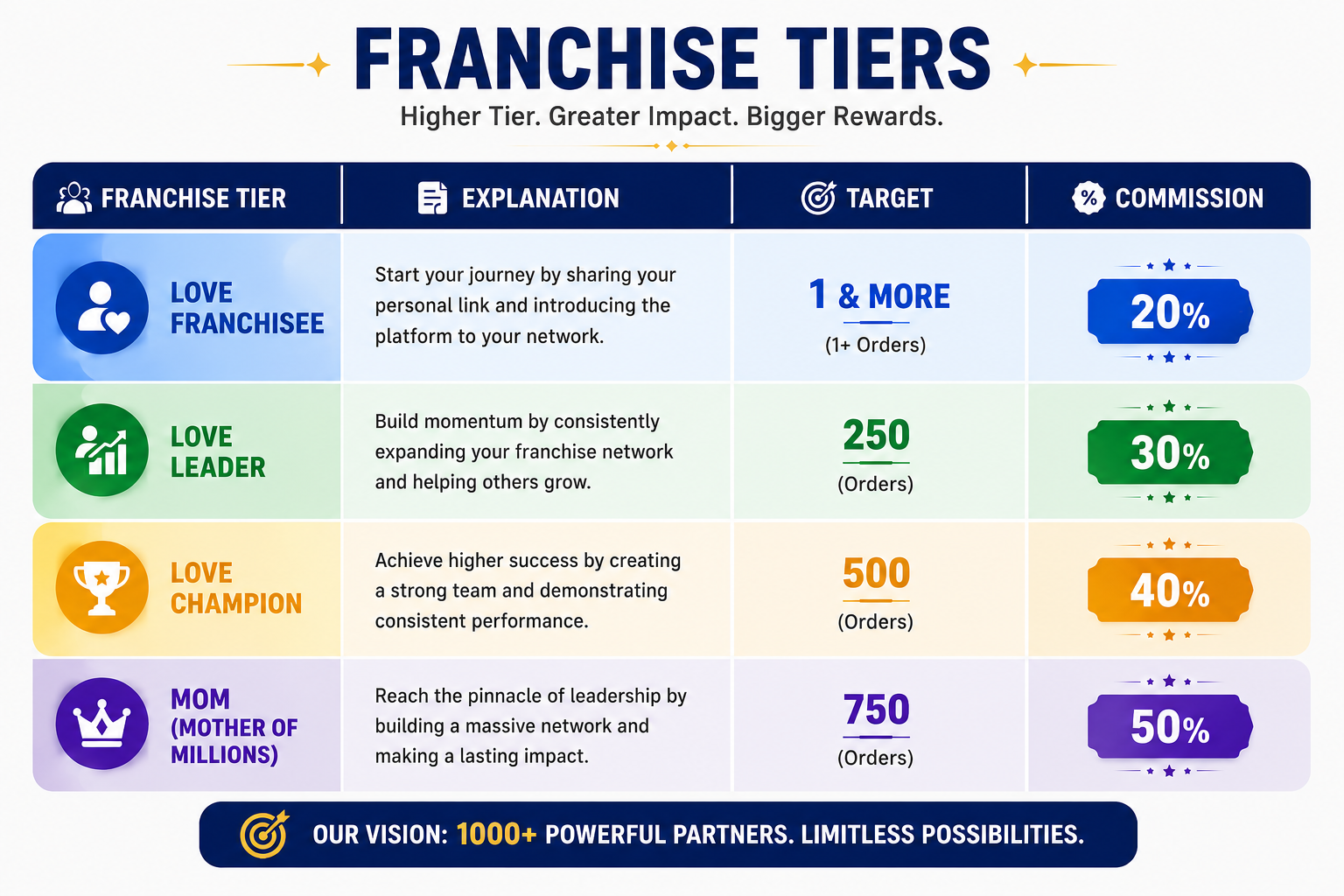 Franchise Tiers